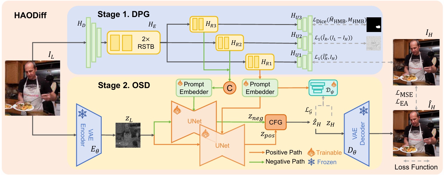 Model structure of HAODiff