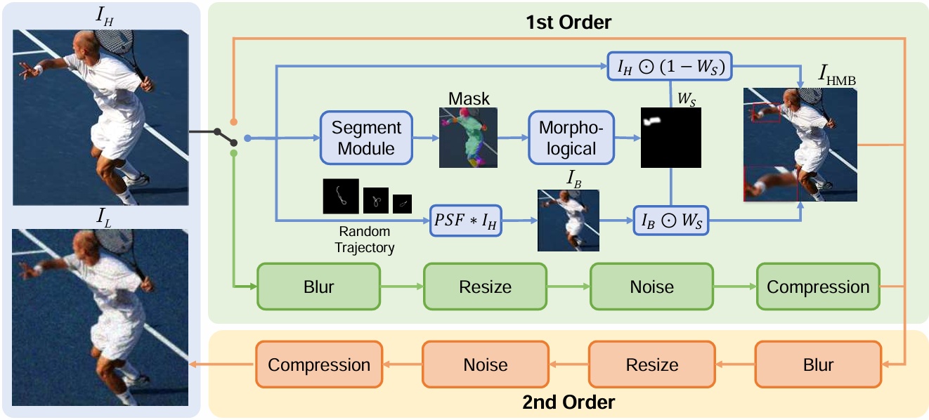 Degradation pipeline overview of HAODiff