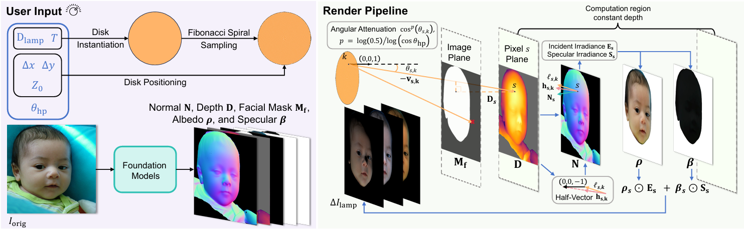 Pipeline for building the physically consistent face fill-light dataset.