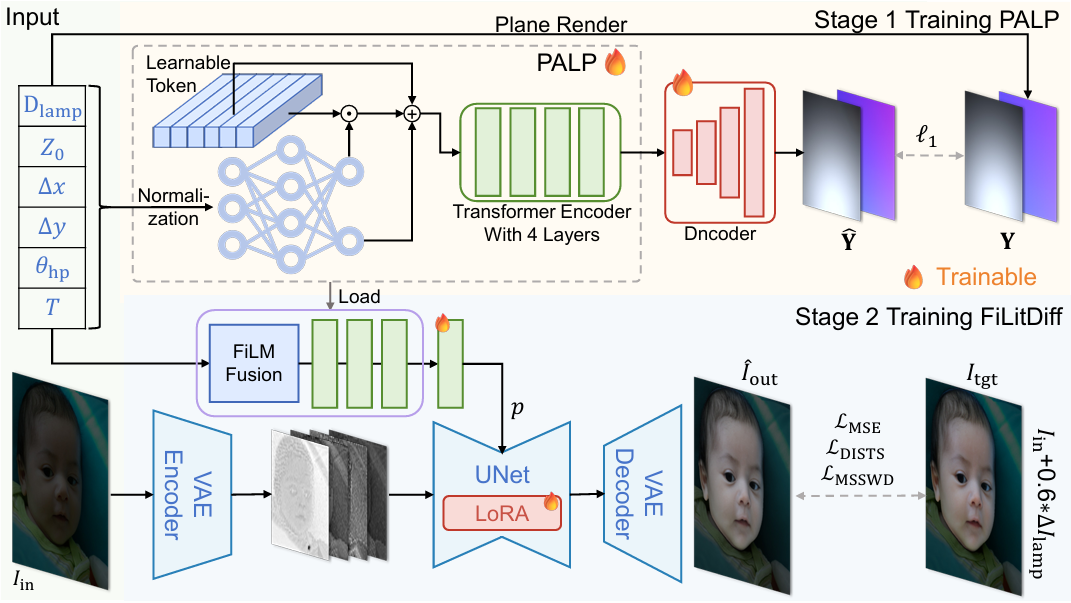 Training framework for physics-aware lighting prompts and FiLitDiff.