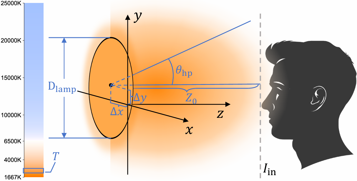 Six-dimensional area-disk lighting parameterization.
