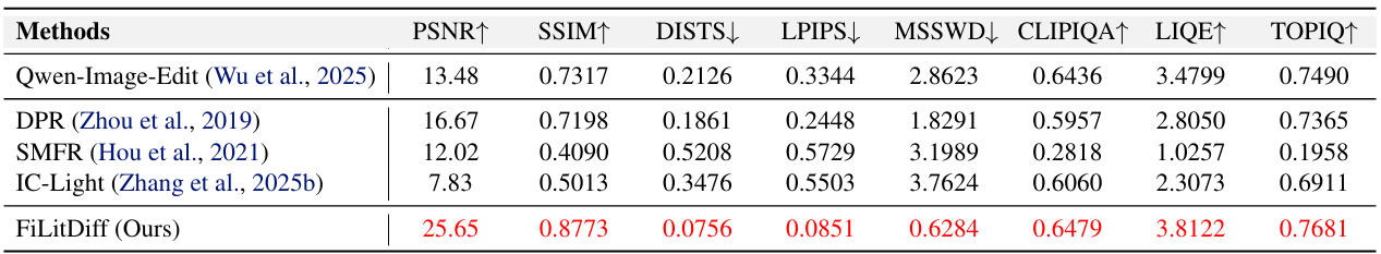 Quantitative comparison table on LYF-Val.