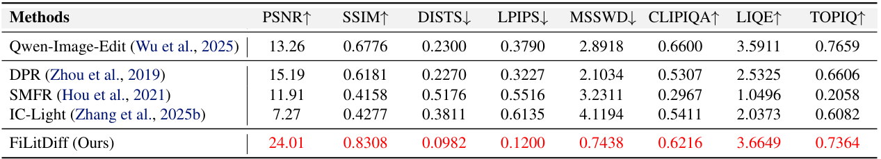 Quantitative comparison table on LYF-EditVal.
